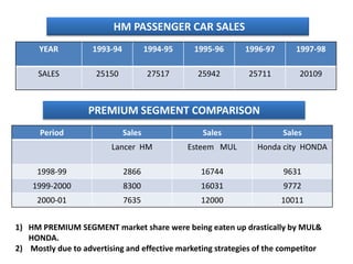 HM PASSENGER CAR SALES
      YEAR          1993-94           1994-95    1995-96     1996-97      1997-98

      SALES          25150            27517       25942      25711         20109



                   PREMIUM SEGMENT COMPARISON
      Period                  Sales                Sales               Sales
                         Lancer HM              Esteem MUL      Honda city HONDA

     1998-99                  2866                16744                9631
    1999-2000                 8300                16031                9772
     2000-01                  7635                12000                10011


1) HM PREMIUM SEGMENT market share were being eaten up drastically by MUL&
   HONDA.
2) Mostly due to advertising and effective marketing strategies of the competitor
 