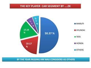 THE KEY PLAYER CAR SEGMENT BY ….2K




                                                    MARUTI

         17.19                                      HYUNDAI
17.19%   %               50.37 %
                                                    TATA


           19.17                                    HONDA
           %
                                                    OTHERS



   BY THE YEAR PASSING HM WAS CONSIDERD AS OTHERS
 