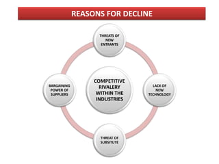 REASONS FOR DECLINE

                    THREATS OF
                       NEW
                     ENTRANTS




                  COMPETITIVE
BARGAINING          RIVALERY       LACK OF
 POWER OF                            NEW
 SUPPLIERS         WITHIN THE    TECHNOLOGY
                   INDUSTRIES




                    THREAT OF
                    SUBSITUTE
 