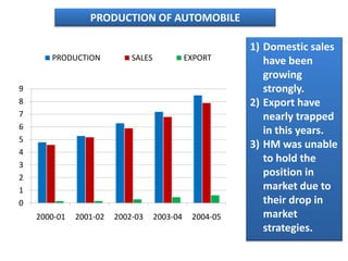 PRODUCTION OF AUTOMOBILE

                                                         1) Domestic sales
       PRODUCTION           SALES             EXPORT        have been
                                                            growing
9                                                           strongly.
8                                                        2) Export have
7                                                           nearly trapped
6
                                                            in this years.
5
                                                         3) HM was unable
4
                                                            to hold the
3
2
                                                            position in
1                                                           market due to
0                                                           their drop in
    2000-01   2001-02   2002-03     2003-04    2004-05      market
                                                            strategies.
 