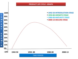 PRODUCT LIFE CYCLE –GRAPH



    100%                                 1942-50-INTRODUCTION STAGE
C                                        1950-80-GROWTH STAGE
O   90%
                                         1980-00-MATURITY STAGE
M   80%                                  2000-13-DECLINE STAGE
P
A   70%
N   60%
Y
    50%
G   40%
R
O   30%
W   20%
T
H   10%
    0%
    -10%   1942-50   1950 -80           1980-00        2000-13
                          TIME PERIOD
 