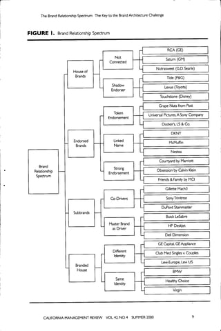 The Brand Relationship Spectrum: The Key to the Brand Architecture Challenge



F I G U R E I . Brand Relationship Spectrum


                                                                                       RCA (GE)

                                                   Not
                                                                —                     Saturn (GM)
                                                 Connected
                                                                               NLrtrasweet (G,D, Searle)
                           House of
                            Brands                                                     Tide (P&G)

                                                  Shadow
                                                                                      Lexus (Toyota)
                                                  Endorser
                                                                                 Touchstone (Disney)

                                                                     i           Grape Nuts from Post

                                                   Token
                                                                           Universal Pictures, A Sony Company
                                                Endorsement
                                                                                   Docker's, LS & Co,

                                                                     .]                   DKNY
                           Endorsed                 Linked                              McMuffin
                            Brands                  Name
                                                                                          Nestea

                                                                     -          Courtyard by Marriott
      Brand                                         Strong
   Relationship                                                                 Obsession by Calvin Klein
                                                 Endorsement
    Spectrum
                                                                                Friends & Family by MCI

                                                                     .-I              Gillette Mach3

                                                  Co-Drivers                           Sony Trinitron

                                                                                   DuPont Stainmaster
                      -    Subbrands
                                                                                       Buick LeSabre

                                                 Master Brand                           HP DeskJet
                                                  as Driver
                                                                                      Dell Dimension

                                                                     -i         GE Capital, GE Appliance

                                                   Different
                                                                               Club Med Singles v. Couples
                                                   Identity
                                                                     -             Levi-Europe, Levi US
                            Branded
                             House                                   -|                    BMW

                                                     Same
                                                                                      Healthy Choice
                                                    Identity
                                                                     -                     Virgin




        CALIFORNIA MANAGEMENT REVIEW VOL 42, NO, 4 SUMMER 2000
 