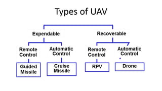 Types of UAV
 