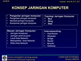 SLIDE 2                                                   Lecturer: Amir Ali, S.T., M.T.



           KONSEP JARINGAN KOMPUTER

    •     Pengantar jaringan komputer:      Topologi Jaringan Komputer
    •     Pengertian jaringan komputer       Bus
    •     Manfaat jaringan komputer          Ring
    •     Komponen jaringan komputer         Star


    Macam Jaringan Komputer:                Internetworking:
    • Jaringan broadcast                    • Hub/Switch
    • Jaringan point-to-point               • Repeater
    • Local Area Network                    • Bridge
    • Metropolitan Area Network             • Router
    • Wide Area Network                     • Brouter
                                            • Gateway




     STATE UNIVERSITY OF MAKASSAR                        COMPUTER NETWORKS
     Department of Electronic Engineering                     Konsep JARKOM
 