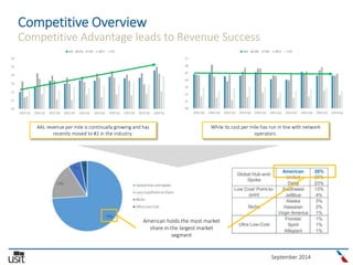 September 2014
Competitive Overview
Competitive Advantage leads to Revenue Success
AAL revenue per mile is continually growing and has
recently moved to #2 in the industry.
While its cost per mile has run in line with network
operators.
American holds the most market
share in the largest market
segment
 