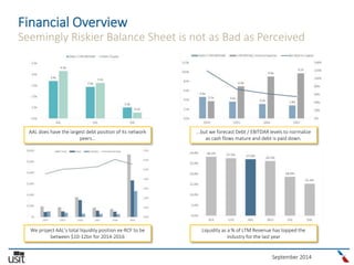 September 2014
Financial Overview
Seemingly Riskier Balance Sheet is not as Bad as Perceived
We project AAL’s total liquidity position ex-RCF to be
between $10-12bn for 2014-2016
...but we forecast Debt / EBITDAR levels to normalize
as cash flows mature and debt is paid down.
Liquidity as a % of LTM Revenue has topped the
industry for the last year
AAL does have the largest debt position of its network
peers…
 