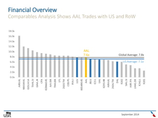 September 2014
Financial Overview
Comparables Analysis Shows AAL Trades with US and RoW
Global Average: 7.8x
US Average: 7.1x
AAL
7.6x
 