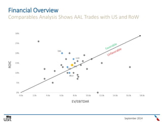 September 2014
Financial Overview
Comparables Analysis Shows AAL Trades with US and RoW
EV/EBITDAR
ROIC
 