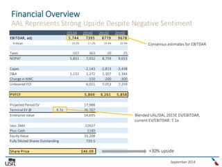 September 2014
Financial Overview
AAL Represents Strong Upside Despite Negative Sentiment
2013A 2014E 2015E 2016E
EBITDAR, adj 5,744 7395 8779 9678
% Margin 14.2% 17.2% 19.4% 20.4%
Taxes -107 363 20 25
NOPAT 5,851 7,032 8,759 9,653
Capex -2,143 -2,813 -3,438
D&A 1,132 1,272 1,307 1,344
Change in NWC -150 -200 -300
Unlevered FCF 6,011 7,053 7,259
PVFCF 5,869 6,261 5,858
Projected Period EV 17,988
Terminal EV @ 4.7x 36,707
Enterprise Value 54,695
Less: Debt 22627
Plus: Cash 1140
Equity Value 33,208
Fully Diluted Shares Outstanding 720.5
Share Price $46.09
Blended UAL/DAL 2015E EV/EBITDAR,
current EV/EBITDAR: 7.1x
Consensus estimates for EBITDAR
+30% upside
 