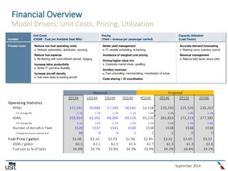 September 2014
Financial Overview
Model Drivers: Unit Costs, Pricing, Utilization
2013A 1Q14A 2Q14A 3Q14A 4Q14E 2014E 2015E 2016E
Operating Statistics
RPMs 215,541 50,886 57,194 58,642 53,518 220,240 225,526 230,262
Y/Y change(%) 2.7% 1.7% 2.5% 2.1% 2.4% 2.2% 2.4% 2.1%
ASMs 259,914 63,392 68,090 69,119 65,232 265,833 272,213 277,385
Y/Y change(%) 2.1% 2.0% 3.1% 2.0% 2.0% 2.3% 2.4% 1.9%
Number of Aircraft in Fleet 1528 1537 1541 1540 1538 1538 1538 1538
Changesinceprior period end 38 9 4 -1 -2 -2 0 0
Fuel Price / gallon $3.08 $3.10 $3.03 $2.94 $2.99 $3.02 $3.05 $3.07
ASMs / gallon 60.5 61.2 61.3 61.6 61.7 61.5 61.3 61.6
Fuel cost as % of OpEx 34.9% 34.7% 33.8% 34.3% 33.9% 34.2% 34.6% 34.2%
Revenue & Costs / ASM
Yield (cents) 16.49 17.03 17.34 16.84 17 17.05 17.53 18.02
Y/Y change(%) 2.0% 3.2% 6.5% 2.0% 1.9% 3.4% 2.8% 2.8%
Historical Projected
 