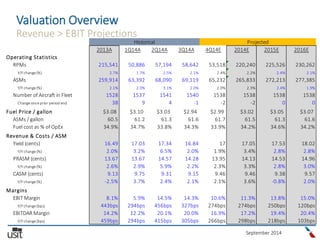 September 2014
Valuation Overview
Revenue > EBIT Projections
2013A 1Q14A 2Q14A 3Q14A 4Q14E 2014E 2015E 2016E
Operating Statistics
RPMs 215,541 50,886 57,194 58,642 53,518 220,240 225,526 230,262
Y/Y change(%) 2.7% 1.7% 2.5% 2.1% 2.4% 2.2% 2.4% 2.1%
ASMs 259,914 63,392 68,090 69,119 65,232 265,833 272,213 277,385
Y/Y change(%) 2.1% 2.0% 3.1% 2.0% 2.0% 2.3% 2.4% 1.9%
Number of Aircraft in Fleet 1528 1537 1541 1540 1538 1538 1538 1538
Changesinceprior period end 38 9 4 -1 -2 -2 0 0
Fuel Price / gallon $3.08 $3.10 $3.03 $2.94 $2.99 $3.02 $3.05 $3.07
ASMs / gallon 60.5 61.2 61.3 61.6 61.7 61.5 61.3 61.6
Fuel cost as % of OpEx 34.9% 34.7% 33.8% 34.3% 33.9% 34.2% 34.6% 34.2%
Revenue & Costs / ASM
Yield (cents) 16.49 17.03 17.34 16.84 17 17.05 17.53 18.02
Y/Y change(%) 2.0% 3.2% 6.5% 2.0% 1.9% 3.4% 2.8% 2.8%
PRASM (cents) 13.67 13.67 14.57 14.28 13.95 14.13 14.53 14.96
Y/Y change(%) 2.6% 2.9% 5.9% 2.2% 2.3% 3.3% 2.8% 3.0%
CASM (cents) 9.13 9.75 9.31 9.15 9.46 9.46 9.38 9.57
Y/Y change(%) -2.5% 3.7% 2.4% 2.1% 2.1% 3.6% -0.8% 2.0%
Margins
EBIT Margin 8.1% 5.9% 14.5% 14.3% 10.6% 11.3% 13.8% 15.0%
Y/Y change(bps) 443bps 294bps 456bps 327bps 274bps 274bps 250bps 120bps
EBITDAR Margin 14.2% 12.2% 20.1% 20.0% 16.9% 17.2% 19.4% 20.4%
Y/Y change(bps) 459bps 294bps 415bps 305bps 266bps 298bps 218bps 103bps
Historical Projected
 
