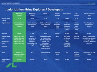 ADVANTAGE LITHIUM CORP TSX-V: AAL
Advantage
Lithium
Millennial
Lithium
Lithium X Wealth
Minerals
Neo Lithium LSC
Lithium
Lithium Americas/
SQM
Price as of FEB
1, 2018
$1.22 $4.47 $2.48 $1.50 $1.90 $1.36 $8.23
Flagship Asset Cauchari/Olaroz,
Jujuy Province
75/25%
Pastos Grandes,
Salta Province
100%
Sal de Los Angeles,
Salta Province
100%
5 lithium
Properties,
Chile
100%
Tres
Quebradas,
Catamarca
Province
100%
Pastos
Grandes,
Salta
Province
100%
Cauchari/Olaroz
Jujuy Province
50/50%
Hectares 28,500 6,361 8,156 81,000 30,000 2,683 70,000
Average Brine
mg/l
Recent Drill
holes/
Resource
CAU10: 682 mg/l
CAU09: 662 mg/l
CAU07: 635 mg/l
CAU16: 619 mg/l
CAU15: 407 mg/l
43-101
resources of
2,131,000
tonnes LCE
Indicated @ 418
mg/l
Cash takeout offer
for $265 million
CAD for 1,037,000
tonnes LCE
Indicated +
1,007,000 inferred
$165 / tonne
(Dec 18, 2017)
N/A PEA based
on 35kt per
year in
2021
Total M&I:
716 mg/l @
714,242 LCE
SPG-02B:
511 mg/l
Phase 1 construction
started for production
starting in 2019.
11.8 mt LCE Resource
Estimate
Stage Drilling for
updated resource
underway
PEA Feasibility Study Acquired
land
PEA Resource
drilling
underway
Construction for 25kt
plant
Market Value
(USD)
$139m $259m $187 $124m $178m $155m $582m
Junior Lithium Brine Explorers/ Developers
24
 