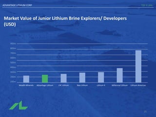 Market Value of Junior Lithium Brine Explorers/ Developers
(USD)
ADVANTAGE LITHIUM CORP TSX-V: AAL
900m
800m
700m
600m
500m
400m
300m
200m
100m
25
Wealth Minerals Advantage Lithium LSC Lithium Neo Lithium Lithium X Millennial Lithium Lithium Americas
 