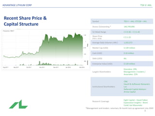 Recent Share Price &
Capital Structure
TSX-V: AALADVANTAGE LITHIUM CORP
Symbol TSX.V – AAL; OTCQX – AVL
Shares Outstanding * 140,749,896
52 Week Range C $ 0.36 – C $ 1.42
Share Price
(FEB 1, 2018)
C $ 1.22
Average Daily Volume ( JAN ) 1,102,272
Market Cap (USD) $ 139 million
Cash (USD) $ 10 million
Debt (USD) NIL
Enterprise Value (USD) $ 129 million
Largest Shareholders
Orocobre: 29%
Management / Insiders /
Associates: 22%
Institutional Shareholders
CIBC
Hauck & Aufhauser Banquiers
Lux
Delbrook Capital Advisors
Arrow Capital
Research Coverage
Eight Capital – David Talbot
Exploration Insights – Brent
Cook/ Joe Mazumdar
*Management and insiders voluntary 36 month lock up agreement into 2020
3
 