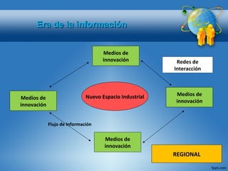 Era de la información Nuevo Espacio Industrial Medios de innovación Medios de innovación Medios de innovación Medios de innovación Flujo de Información Redes de Interacción REGIONAL 