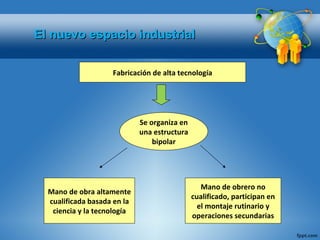 El nuevo espacio industrial Fabricación de alta tecnología Se organiza en una estructura bipolar Mano de obra altamente cualificada basada en la ciencia y la tecnología Mano de obrero no cualificado, participan en el montaje rutinario y operaciones secundarias 