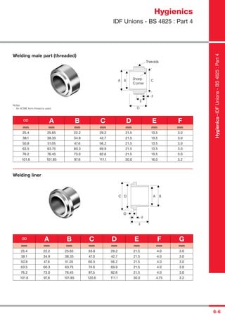 6-6
Welding male part (threaded)
Notes
- An ACME form thread is used.
OD A B C D E F
mm mm mm mm mm mm mm
25.4 25.65 22.2 29.2 21.5 13.5 3.0
38.1 38.35 34.9 42.7 21.5 13.5 3.0
50.8 51.05 47.6 56.2 21.5 13.5 3.0
63.5 63.75 60.3 69.9 21.5 13.5 3.0
76.2 76.45 73.0 82.6 21.5 13.5 3.0
101.6 101.85 97.6 111.1 30.0 16.0 3.2
Welding liner
OD A B C D E F G
mm mm mm mm mm mm mm mm
25.4 22.2 25.65 33.8 29.2 21.5 4.0 3.0
38.1 34.9 38.35 47.0 42.7 21.5 4.0 3.0
50.8 47.6 51.05 60.5 56.2 21.5 4.0 3.0
63.5 60.3 63.75 74.0 69.9 21.5 4.0 3.0
76.2 73.0 76.45 87.5 82.6 21.5 4.0 3.0
101.6 97.6 101.85 120.6 111.1 30.0 4.75 3.2
Hygienics
IDF Unions - BS 4825 : Part 4
Hygienics–IDFUnions-BS4825:Part4
 