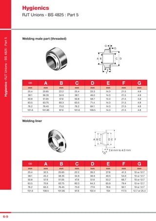 Hygienics
RJT Unions - BS 4825 : Part 5
6-9
Hygienics–RJTUnions-BS4825:Part5
Welding male part (threaded)
OD A B C D E F G
mm mm mm mm mm mm mm mm
25.4 25.65 22.2 25.4 33.3 14.3 21.5 4.8
38.1 38.35 34.9 38.1 46.0 14.3 21.5 4.8
50.8 51.05 47.6 50.8 58.7 14.3 21.5 4.8
63.5 63.75 60.3 63.5 71.4 14.3 21.5 4.8
76.2 76.45 73.0 76.2 84.1 14.3 21.5 4.8
101.6 101.85 97.6 101.6 109.5 14.3 21.5 4.8
Welding liner
OD A B C D E F G
mm mm mm mm mm mm mm mm
25.4 32.5 25.65 22.2 26.2 27.8 41.3 10 or 12.7
38.1 45.2 38.35 34.9 38.9 40.5 54.0 10 or 12.7
50.8 57.9 51.05 47.6 51.6 53.2 66.7 10 or 12.7
63.5 70.6 63.75 60.3 64.3 65.9 79.4 10 or 12.7
76.2 83.3 76.45 73.0 77.0 78.6 92.1 10 or 12.7
101.6 108.5 101.85 97.6 102.4 104 117.5 12.7 or 25.4
 
