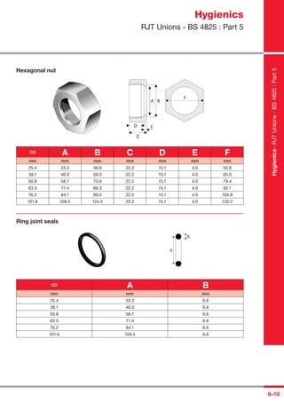 Hygienics
RJT Unions - BS 4825 : Part 5
6-10
Hygienics–RJTUnions-BS4825:Part5
Hexagonal nut
OD A B C D E F
mm mm mm mm mm mm mm
25.4 33.3 46.6 22.2 15.1 4.0 50.8
38.1 46.0 59.3 22.2 15.1 4.0 65.0
50.8 58.7 73.6 22.2 15.1 4.0 79.4
63.5 71.4 86.3 22.2 15.1 4.0 92.1
76.2 84.1 99.0 22.2 15.1 4.0 104.8
101.6 109.5 124.4 22.2 15.1 4.0 130.2
Ring joint seals
OD A B
mm mm mm
25.4 33.3 6.6
38.1 46.0 6.6
50.8 58.7 6.6
63.5 71.4 6.6
76.2 84.1 6.6
101.6 109.5 6.6
 