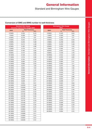8-4
General Information
Standard and Birmingham Wire Gauges
GeneralInformation–StandardandBirminghamWireGauges
Conversion of SWG and BWG number to wall thickness
Standard Wire Gauge
(formerly Imperial Wire Gauge) SWG
Birmingham Wire Gauge
BWG
SWG Wall Thickness BWG Wall Thickness
in mm in mm
0 SWG 0.324 8.23 0 BWG 0.340 8.64
1 SWG 0.300 7.62 1 BWG 0.300 7.62
2 SWG 0.276 7.01 2 BWG 0.284 7.21
3 SWG 0.252 6.40 3 BWG 0.259 6.58
4 SWG 0.232 5.89 4 BWG 0.238 6.05
5 SWG 0.212 5.38 5 BWG 0.220 5.59
6 SWG 0.192 4.88 6 BWG 0.203 5.16
7 SWG 0.176 4.47 7 BWG 0.180 4.57
8 SWG 0.160 4.06 8 BWG 0.165 4.19
9 SWG 0.144 3.66 9 BWG 0.148 3.76
10 SWG 0.128 3.25 10 BWG 0.134 3.40
11 SWG 0.116 2.95 11 BWG 0.120 3.05
12 SWG 0.104 2.64 12 BWG 0.109 2.77
13 SWG 0.092 2.34 13 BWG 0.095 2.41
14 SWG 0.080 2.03 14 BWG 0.083 2.11
15 SWG 0.072 1.83 15 BWG 0.072 1.83
16 SWG 0.064 1.63 16 BWG 0.065 1.65
17 SWG 0.056 1.42 17 BWG 0.058 1.47
18 SWG 0.048 1.22 18 BWG 0.049 1.24
19 SWG 0.040 1.02 19 BWG 0.042 1.07
20 SWG 0.036 0.91 20 BWG 0.035 0.89
21 SWG 0.032 0.81 21 BWG 0.032 0.81
22 SWG 0.028 0.71 22 BWG 0.028 0.71
23 SWG 0.024 0.61 23 BWG 0.025 0.64
24 SWG 0.0220 0.56 24 BWG 0.022 0.56
25 SWG 0.0200 0.51 25 BWG 0.020 0.51
26 SWG 0.0180 0.46 26 BWG 0.018 0.46
27 SWG 0.0164 0.42 27 BWG 0.016 0.41
28 SWG 0.0148 0.38 28 BWG 0.014 0.36
29 SWG 0.0136 0.35 29 BWG 0.013 0.33
30 SWG 0.0124 0.31 30 BWG 0.012 0.30
31 SWG 0.0116 0.29 31 BWG 0.010 0.25
32 SWG 0.0108 0.27 32 BWG 0.009 0.23
33 SWG 0.0100 0.25 33 BWG 0.008 0.20
34 SWG 0.0092 0.23 34 BWG 0.007 0.18
35 SWG 0.0084 0.21 35 BWG 0.005 0.13
36 SWG 0.0076 0.19 36 BWG 0.004 0.10
37 SWG 0.0068 0.17
38 SWG 0.0060 0.15
39 SWG 0.0052 0.13
40 SWG 0.0048 0.12
 