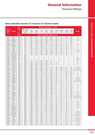 8-10
Basic allowable stresses ‘S’ in tension for stainless steels
ASTM
Spec
No.
Grade
Min
Temp
°F
(for °C
see
Notes)
Metal Temperature, °F (°C)
Notes
Min Temp
to 100
(37.8)
300
(149)
500
(260)
700
(371)
850
(454)
1000
(538)
1150
(621)
1300
(704)
1400
(760)
1500
(816)
Basic Allowable Stress, S ksi
A312 TP321 -325 16.7 16.7 16.1 14.6 14.0 13.5 5.0 1.7 0.8 0.3 1, 2
A376 TP321 -325 16.7 16.7 16.1 14.6 14.0 13.5 5.0 1.7 0.8 0.3 1, 2
A269 TP304L -425 16.7 16.7 14.8 13.5 12.8 7.8 4.0 2.1 1.1 0.9 2, 3
A312 TP304L -425 16.7 16.7 14.8 13.5 12.8 7.8 4.0 2.1 1.1 0.9 -
A358 304L -425 16.7 16.7 14.8 13.5 12.8 7.8 4.0 2.1 1.1 0.9 2
A269 TP316L -325 16.7 16.7 14.4 12.9 12.1 11.2 8.8 3.5 1.8 1.0 2, 3
A312 TP316L -325 16.7 16.7 14.4 12.9 12.1 11.2 8.8 3.5 1.8 1.0 -
A358 316L -325 16.7 16.7 14.4 12.9 12.1 11.2 8.8 3.5 1.8 1.0 2
A312 TP321 -325 16.7 16.7 16.1 14.6 14.0 13.5 6.9 3.2 1.9 1.1 1, 2, 4
A376 TP321 -325 16.7 16.7 16.1 14.6 14.0 13.5 6.9 3.2 1.9 1.1 1, 2, 4
A312 TP321H -325 16.7 16.7 16.1 14.6 14.0 13.5 6.9 3.2 1.9 1.1 1, 2
A376 TP321H -325 16.7 16.7 16.1 14.6 14.0 13.5 6.9 3.2 1.9 1.1 -
A268 TP409 -20 20.0 - - - - - - - - - 6
A268 TP430Ti -20 20.0 - - - - - - - - - 6, 7
A376 16-8-2H -325 20.0 - - - - - - - - - 5, 6, 8
A268 TP405 -20 20.0 17.7 17.2 16.2 10.4 4.0 - - - - 6
A268 TP410 -20 20.0 17.7 17.2 16.2 10.4 6.4 1.8 - - - 6
A268 TP430 -20 20.0 19.6 19.0 17.6 10.4 6.5 2.4 - - - 6, 7
A312 TP317L -325 20.0 20.0 17.7 16.2 15.2 - - - - - -
A312 TP310 -325 20.0 20.0 20.0 18.3 14.6 11.0 3.6 0.8 0.4 0.2 4, 6, 10
A358 310S -325 20.0 20.0 20.0 18.3 14.6 11.0 3.6 0.8 0.4 0.2 2, 4, 5, 6
A409 TP310 -325 20.0 20.0 20.0 18.3 14.6 11.0 3.6 0.8 0.4 0.2 2, 4, 5, 6, 10
A312 TP321 -325 20.0 20.0 19.3 17.5 16.7 16.2 5.0 1.7 0.8 0.3 1
A358 321 -325 20.0 20.0 19.3 17.5 16.7 16.2 5.0 1.7 0.8 0.3 1, 2
A376 TP321 -325 20.0 20.0 19.3 17.5 16.7 16.2 5.0 1.7 0.8 0.3 1, 2
A409 TP321 -325 20.0 20.0 19.3 17.5 16.7 16.2 5.0 1.7 0.8 0.3 1, 2
A312 TP309 -325 20.0 20.0 20.0 18.3 14.6 10.5 5.0 2.3 1.3 0.7 4, 6, 10
A358 309S -325 20.0 20.0 20.0 18.3 14.6 10.5 5.0 2.3 1.3 0.7 4, 5, 6, 2
A409 TP309 -325 20.0 20.0 20.0 18.3 14.6 10.5 5.0 2.3 1.3 0.7 2, 4, 5, 6, 10
A312 TP347 -425 20.0 20.0 19.9 18.6 18.2 18.0 6.1 2.2 1.2 0.8 -
A358 347 -425 20.0 20.0 19.9 18.6 18.2 18.0 6.1 2.2 1.2 0.8 1, 2
A376 TP347 -425 20.0 20.0 19.9 18.6 18.2 18.0 6.1 2.2 1.2 0.8 1, 2
A409 TP347 -425 20.0 20.0 19.9 18.6 18.2 18.0 6.1 2.2 1.2 0.8 1, 2
A312 TP348 -325 20.0 20.0 19.9 18.6 18.2 18.0 6.1 2.2 1.2 0.8 -
A358 348 -325 20.0 20.0 19.9 18.6 18.2 18.0 6.1 2.2 1.2 0.8 1, 2
A376 TP348 -325 20.0 20.0 19.9 18.6 18.2 18.0 6.1 2.2 1.2 0.8 1, 2
A409 TP348 -325 20.0 20.0 19.9 18.6 18.2 18.0 6.1 2.2 1.2 0.8 1, 2
A312 TP310 -325 20.0 20.0 20.0 18.3 14.6 11.0 7.3 3.5 1.6 0.8 4, 6, 10, 11
A358 310S -325 20.0 20.0 20.0 18.3 14.6 11.0 7.3 3.5 1.6 0.8 2, 4, 5, 6, 11
A430 FP321 -325 20.0 20.0 19.3 17.5 16.7 16.2 6.9 3.2 1.9 1.1 1, 2
A312 TP321 -325 20.0 20.0 19.3 17.5 16.7 16.2 6.9 3.2 1.9 1.1 1, 4
A358 321 -325 20.0 20.0 19.3 17.5 16.7 16.2 6.9 3.2 1.9 1.1 1, 2, 4
A376 TP321 -325 20.0 20.0 19.3 17.5 16.7 16.2 6.9 3.2 1.9 1.1 1, 2, 4
A409 TP321 -325 20.0 20.0 19.3 17.5 16.7 16.2 6.9 3.2 1.9 1.1 1, 2, 4
A430 FP321H -325 20.0 20.0 19.3 17.5 16.7 16.2 6.9 3.2 1.9 1.1 1, 2
A376 TP321H -325 20.0 20.0 19.3 17.5 16.7 16.2 6.9 3.2 1.9 1.1 1, 2
A312 TP321H -325 20.0 20.0 19.3 17.5 16.7 16.2 6.9 3.2 1.9 1.1 -
A430 FP316 -425 20.0 20.0 17.9 16.3 15.7 15.3 9.8 4.1 2.3 1.3 2, 5, 8
A430 FP316H -325 20.0 20.0 17.9 16.3 15.7 15.3 9.8 4.1 2.3 1.3 2, 5, 8
A269 TP316 -425 20.0 20.0 17.9 16.3 15.7 15.3 9.8 4.1 2.3 1.3 2, 3, 4, 5, 8
A312 TP316 -425 20.0 20.0 17.9 16.3 15.7 15.3 9.8 4.1 2.3 1.3 4, 8
A358 316 -425 20.0 20.0 17.9 16.3 15.7 15.3 9.8 4.1 2.3 1.3 2, 4, 5, 8
A376 TP316 -425 20.0 20.0 17.9 16.3 15.7 15.3 9.8 4.1 2.3 1.3 2, 4, 5, 8
A409 TP316 -425 20.0 20.0 17.9 16.3 15.7 15.3 9.8 4.1 2.3 1.3 2, 4, 5, 8
A312 TP317 -325 20.0 20.0 17.9 16.3 15.7 15.3 9.8 4.1 2.3 1.3 4, 8
A409 TP317 -325 20.0 20.0 17.9 16.3 15.7 15.3 9.8 4.1 2.3 1.3 2, 4, 5, 8
General Information
Pressure Ratings
GeneralInformation–PressureRatings
 
