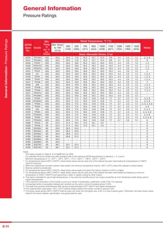 8-11
ASTM
Spec
No.
Grade
Min
Temp
°F
(for °C
see
Notes)
Metal Temperature, °F (°C)
Notes
Min Temp
to 100
(37.8)
300
(149)
500
(260)
700
(371)
850
(454)
1000
(538)
1150
(621)
1300
(704)
1400
(760)
1500
(816)
Basic Allowable Stress, S ksi
A376 TP316H -325 20.0 20.0 17.9 16.3 15.7 15.3 9.8 4.1 2.3 1.3 2, 5, 8
A312 TP316H -325 20.0 20.0 17.9 16.3 15.7 15.3 9.8 4.1 2.3 1.3 8
A430 FP347 -425 20.0 20.0 18.6 18.2 18.2 18.0 10.5 4.4 2.5 1.3 1, 2
A430 FP347H -325 20.0 20.0 18.6 18.2 18.2 18.0 10.5 4.4 2.5 1.3 1, 2
A376 TP347H -325 20.0 20.0 19.9 18.6 18.2 18.0 10.5 4.4 2.5 1.3 1, 2
A312 TP347 -425 20.0 20.0 19.9 18.6 18.2 18.0 10.5 4.4 2.5 1.3 4
A358 347 -425 20.0 20.0 19.9 18.6 18.2 18.0 10.5 4.4 2.5 1.3 1, 2, 4
A376 TP347 -425 20.0 20.0 19.9 18.6 18.2 18.0 10.5 4.4 2.5 1.3 1, 2, 4
A409 TP347 -425 20.0 20.0 19.9 18.6 18.2 18.0 10.5 4.4 2.5 1.3 1, 2, 4
A312 TP348 -325 20.0 20.0 19.9 18.6 18.2 18.0 10.5 4.4 2.5 1.3 4
A358 348 -325 20.0 20.0 19.9 18.6 18.2 18.0 10.5 4.4 2.5 1.3 1, 2, 4
A376 TP348 -325 20.0 20.0 19.9 18.6 18.2 18.0 10.5 4.4 2.5 1.3 1, 2, 4
A409 TP348 -325 20.0 20.0 19.9 18.6 18.2 18.0 10.5 4.4 2.5 1.3 1, 2, 4
A312 TP347H -325 20.0 20.0 19.9 18.6 18.2 18.0 10.5 4.4 2.5 1.3 -
A312 TP348H -325 20.0 20.0 19.9 18.6 18.2 18.0 10.5 4.4 2.5 1.3 -
A430 FP304 -425 20.0 20.0 17.5 16.0 14.9 13.8 7.7 3.7 2.3 1.4 2, 5, 8
A430 FP304H -325 20.0 20.0 17.5 16.0 14.9 13.8 7.7 3.7 2.3 1.4 2, 5, 8
A269 TP304 -425 20.0 20.0 17.5 16.0 14.9 13.8 7.7 3.7 2.3 1.4 2, 3, 4, 5, 8
A312 TP304 -425 20.0 20.0 17.5 16.0 14.9 13.8 7.7 3.7 2.3 1.4 4, 8
A358 304 -425 20.0 20.0 17.5 16.0 14.9 13.8 7.7 3.7 2.3 1.4 2, 4, 5
A376 TP304 -425 20.0 20.0 17.5 16.0 14.9 13.8 7.7 3.7 2.3 1.4 2, 4, 5, 8
A376 TP304H -325 20.0 20.0 17.5 16.0 14.9 13.8 7.7 3.7 2.3 1.4 2, 5, 8
A409 TP304 -425 20.0 20.0 17.5 16.0 14.9 13.8 7.7 3.7 2.3 1.4 2, 4, 5, 8
A312 TP304H -325 20.0 20.0 17.5 16.0 14.9 13.8 7.7 3.7 2.3 1.4 8
A268 TP443 -20 23.3 21.4 19.4 17.5 15.1 4.5 - - - - 6
A268 TP446 -20 23.3 21.4 19.4 17.5 15.1 4.5 - - - - 6
A789 S32304 -60 29.0 26.3 24.9 - - - - - - - 9
A790 S32304 -60 29.0 26.3 24.9 - - - - - - - 9
A789 S31803 -60 30.0 28.9 27.2 - - - - - - - 9
A790 S31803 -60 30.0 28.9 27.2 - - - - - - 9
A789 S32900 -20 30.0 - - - - - - - - - 9
A790 S32900 -20 30.0 - - - - - - - - - 9
A789 S32750 -20 38.7 33.1 31.4 - - - - - - - 9
A790 S32750 -20 38.7 33.1 31.4 - - - - - - - 9
Notes
- This table is based on Table A-1A of ASME B31.3a-2008.
- For speciﬁed minimum tensile and yield strengths refer to the individual ASTM speciﬁcations in Sections 1, 2, 3 and 5.
- Minimum temperatures in °C: -20°F = -29°C, -60°F = -51°C, -325°F = -199°C, -425°F = -254°C
1 For temperatures above 538°C (1000°F), these stress values may be used only if the material has been heat treated at a temperature of 1093°C
(2000°F) minimum.
2 When the material has not been solution heat treated, the minimum temperature shall be -29°C (-20°F) unless the material is impact tested.
3 Must be veriﬁed by tensile test.
4 For temperatures above 538°C (1000°F), these stress values apply only when the carbon content is 0.04% or higher.
5 For temperatures above 538°C (1000°F), these stress values may be used only if the material has been heat treated by heating to a minimum
temperature of 1038°C (1900°F) and quenching in water or rapidly cooling by other means.
6 This steel is intended for use at high temperatures; it may have low ductility and/or low impact properties at room temperature after being used at
higher temperatures.
7 If the chemical composition of this Grade is such as to render it hardenable, qualiﬁcation under P-No. 6 is required.
8 Increasingly tends to precipitate intergranular carbides as the carbon content increases above 0.03%.
9 This steel may develop embrittlement after service at approximately 316°C (600°F) and higher temperature.
10 This material when used below -29°C (-20°F) shall be impact tested if the carbon content is above 0.10%.
11 The stress values above 538°C (1000°F) shall be used only when the micrograin size, is No. 6 or less (coarser grain). Otherwise, the lower stress values
listed for the same material, speciﬁcation, and grade shall be used.
General Information
Pressure Ratings
GeneralInformation–PressureRatings
 