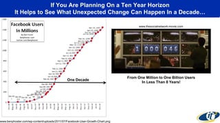 If You Are Planning On a Ten Year Horizon
It Helps to See What Unexpected Change Can Happen In a Decade…
One Decade
www.benphoster.com/wp-content/uploads/2011/07/Facebook-User-Growth-Chart.png
From One Million to One Billion Users
In Less Than 8 Years!
www.thesocialnetwork-movie.com
 