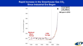 Rapid Increase in the Greenhouse Gas CO2
Since Industrial Era Began
Little
Ice Age
Medieval
Warm
Period
388 ppm in 2010
June 2015
CO2 402.8
 