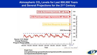 Atmospheric CO2 Levels for Last 800,000 Years
and Several Projections for the 21st Century
Source: U.S. Global
Change Research
Program Report (2009)
2100 No Emission Controls--MIT Study
2100 Shell Blueprints Scenario
2100 Post-Copenhagen Agreements-MIT Model
Graph from:
www.globalchange.gov/publications/reports/scientific-assessments
/us-impacts/download-the-report
 