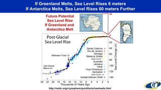 If Greenland Melts, Sea Level Rises 6 meters
If Antarctica Melts, Sea Level Rises 60 meters Further
66
Future Potential
Sea Level Rise
If Greenland and
Antarctica Melt
6
http://nsidc.org/cryosphere/quickfacts/icesheets.html
 