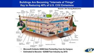 Buildings Are Becoming “Internets of Things”
Key to Reducing 40% of U.S. CO2 Emissions
• Microsoft Collects 500M Data Points/Day from its Campus
• Estimated to Become ~$200B/Year Industry by 2016
Source: Jim Young Realcomm
 