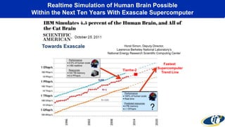 Realtime Simulation of Human Brain Possible
Within the Next Ten Years With Exascale Supercomputer
Horst Simon, Deputy Director,
Lawrence Berkeley National Laboratory’s
National Energy Research Scientific Computing Center
Fastest
Supercomputer
Trend Line
Tianhe-2
 