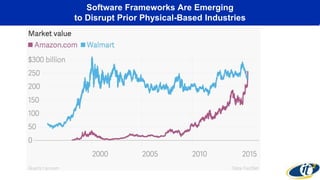 Software Frameworks Are Emerging
to Disrupt Prior Physical-Based Industries
 
