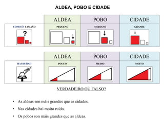 ALDEA, POBO E CIDADE
ALDEA POBO CIDADE
COMO É? TAMAÑO PEQUENO MEDIANO GRANDE
ALDEA POBO CIDADE
HAI RUÍDO? POUCO MEDIO MOITO
VERDADEIRO OU FALSO?
• As aldeas son máis grandes que as cidades.
• Nas cidades hai moito ruído.
• Os pobos son máis grandes que as aldeas.
 