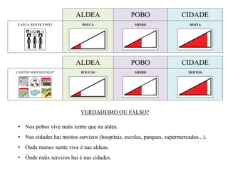 VERDADEIRO OU FALSO?
• Nos pobos vive máis xente que na aldea.
• Nas cidades hai moitos servizos (hospitais, escolas, parques, supermercados...).
• Onde menos xente vive é nas aldeas.
• Onde máis servizos hai é nas cidades.
ALDEA POBO CIDADE
CANTA XENTE VIVE? POUCA MEDIO MOITA
ALDEA POBO CIDADE
CANTOS SERVIZOS HAI? POUCOS MEDIO MOITOS
 