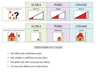 VERDADEIRO OU FALSO?
• Nas aldeas hai moitísimas casas.
• Nas cidades os edificios son moi altos.
• Nos pobos hai máis casas que nas aldeas.
• As casas das aldeas son as máis baixas.
ALDEA POBO CIDADE
CUÁNTAS CASAS HAI? POUCAS MEDIO MOITAS
ALDEA POBO CIDADE
COMO SON AS CASAS? ALTURA BAIXAS MEDIANAS ALTAS
 
