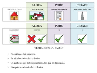 VERDADEIRO OU FALSO?
• Nas cidades hai rañaceos.
• En tódalas aldeas hai colexios.
• Os edificios dos pobos son máis altos que os das aldeas.
• Nos pobos e cidades hai colexios.
ALDEA POBO CIDADE
COMO SON AS CASAS? CASAS DE ALDEA EDIFICIOS MEDIANOS EDIFICIOS / RAÑACEOS
ALDEA POBO CIDADE
HAI COLEXIO? DEPENDE SI SI
 