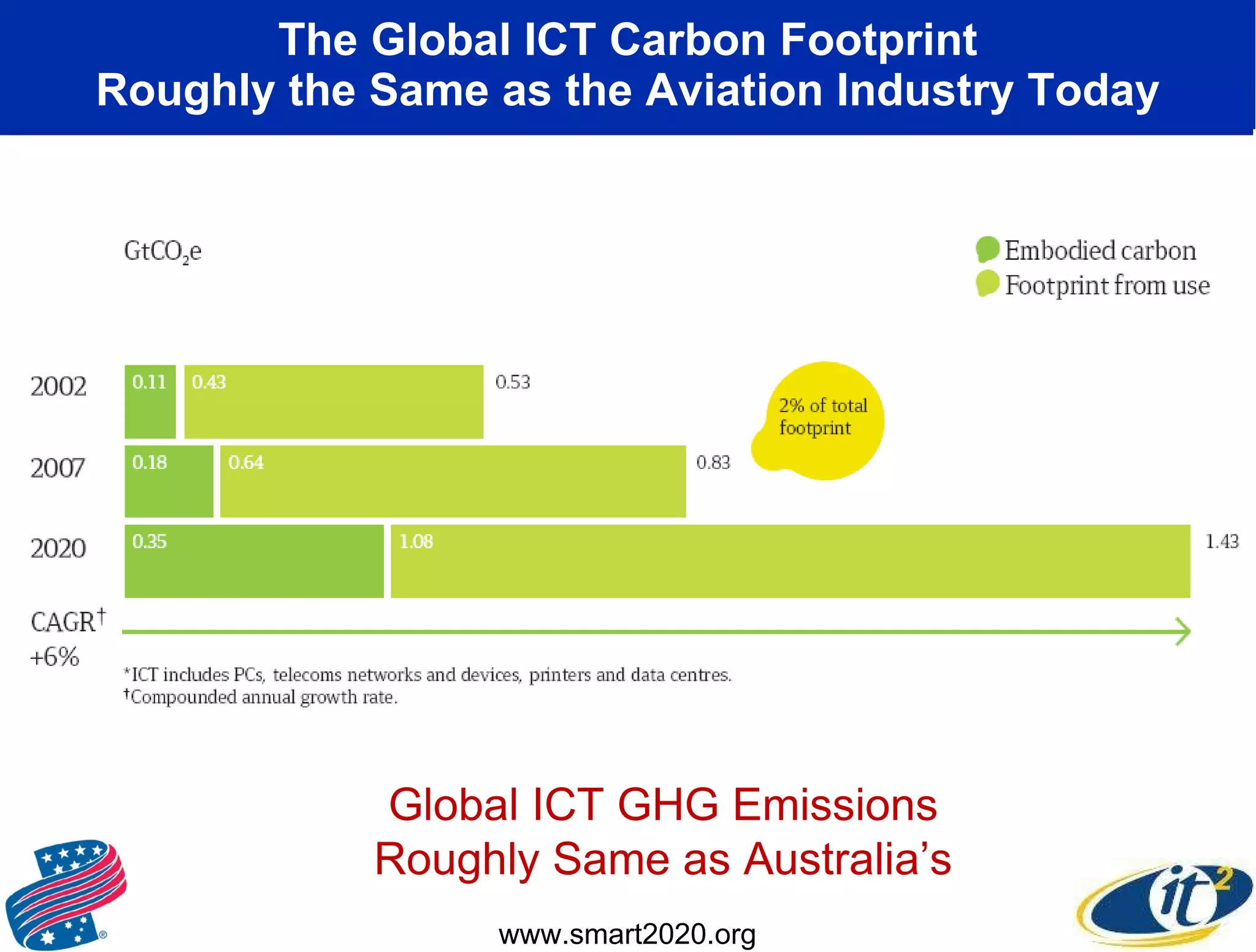 The Global ICT Carbon Footprint Roughly the Same as the Aviation Industry Today Global ICT GHG Emissions Roughly Same as Australia’s www.smart2020.org 