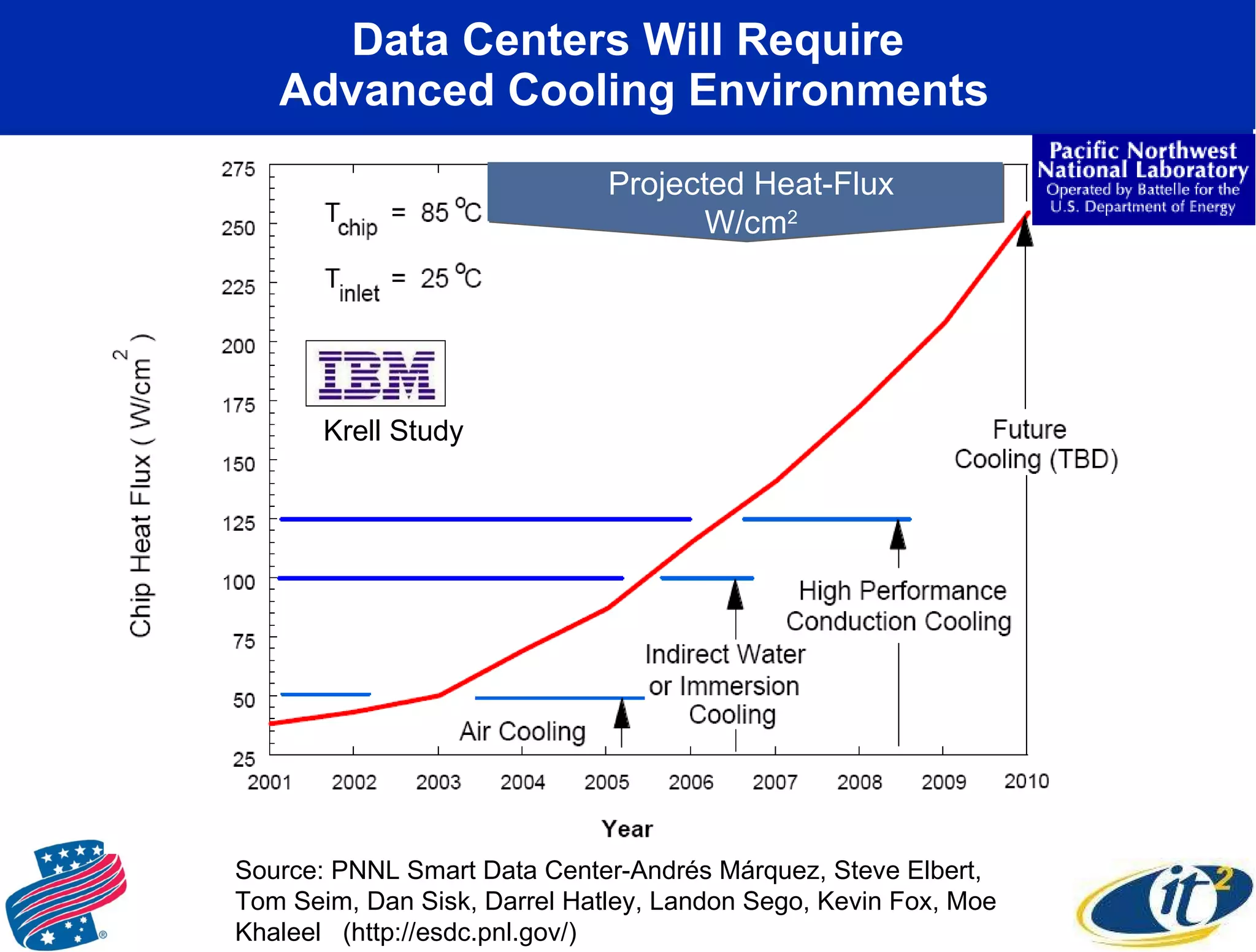Data Centers Will Require  Advanced Cooling Environments Source: PNNL Smart Data Center-Andrés Márquez, Steve Elbert, Tom Seim, Dan Sisk, Darrel Hatley, Landon Sego, Kevin Fox, Moe Khaleel  (http://esdc.pnl.gov/) Krell Study Projected Heat-Flux W/cm 2 