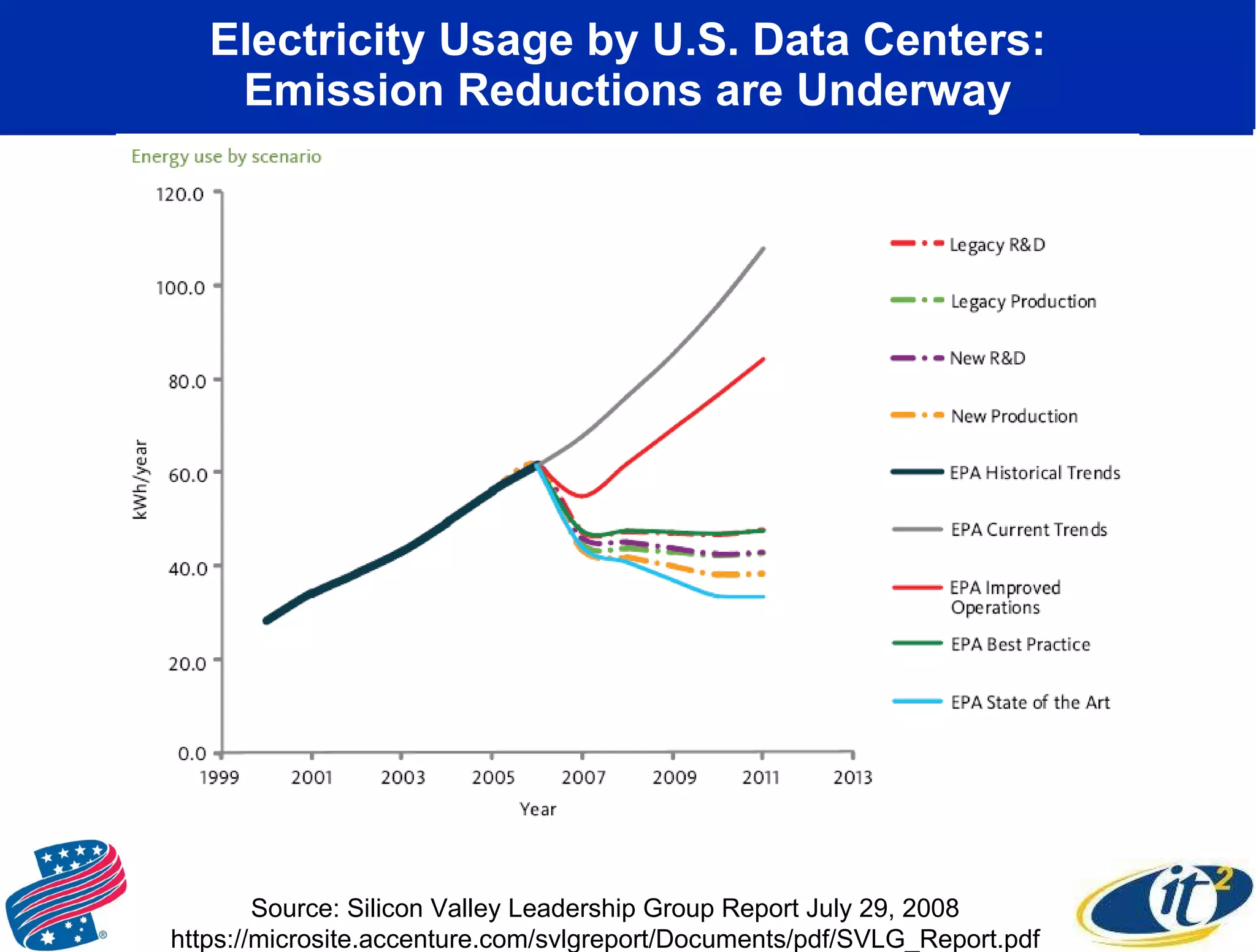 Electricity Usage by U.S. Data Centers: Emission Reductions are Underway Source: Silicon Valley Leadership Group Report July 29, 2008 https://microsite.accenture.com/svlgreport/Documents/pdf/SVLG_Report.pdf 