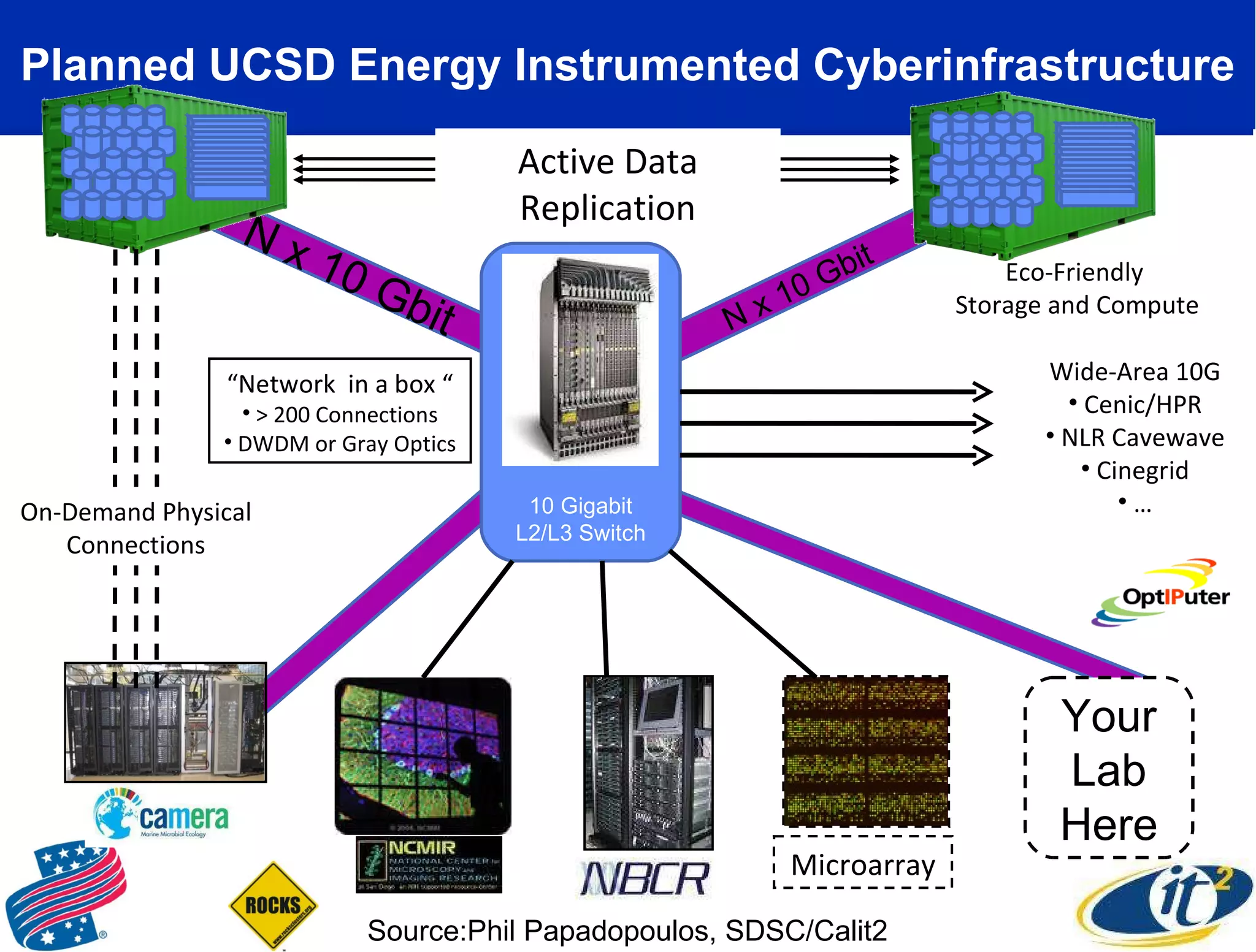 Planned UCSD Energy Instrumented Cyberinfrastructure N x 10 Gbit N x 10 Gbit 10 Gigabit L2/L3 Switch Eco-Friendly  Storage and Compute Microarray Your Lab Here On-Demand Physical Connections “ Network  in a box “ > 200 Connections DWDM or Gray Optics Active Data Replication Source:Phil Papadopoulos, SDSC/Calit2 Wide-Area 10G Cenic/HPR NLR Cavewave Cinegrid … 