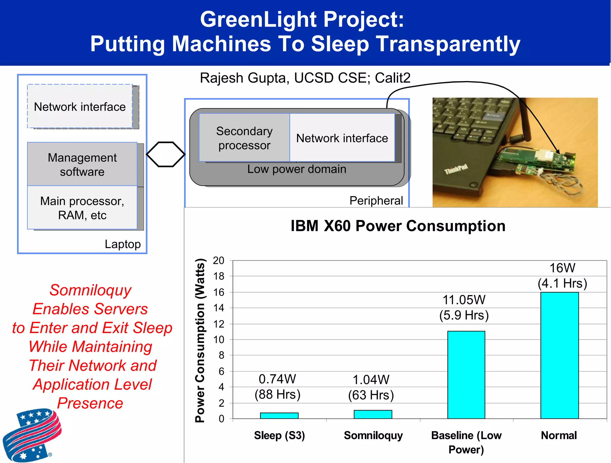 GreenLight Project:  Putting Machines To Sleep Transparently Somniloquy  Enables Servers  to Enter and Exit Sleep While Maintaining  Their Network and Application Level Presence  Rajesh Gupta, UCSD CSE; Calit2 Peripheral Laptop Low power domain Network interface Secondary processor Network interface Management software Main processor, RAM, etc 