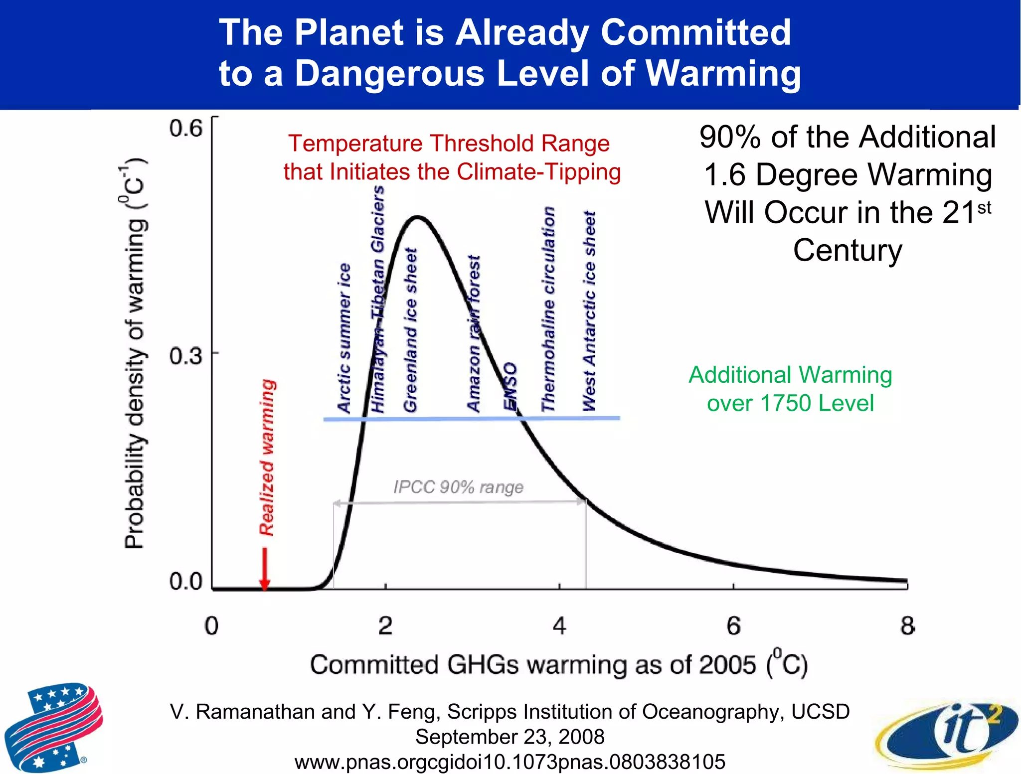 The Planet is Already Committed  to a Dangerous Level of Warming Temperature Threshold Range  that Initiates the Climate-Tipping V. Ramanathan and Y. Feng, Scripps Institution of Oceanography, UCSD September 23, 2008 www.pnas.orgcgidoi10.1073pnas.0803838105 Additional Warming over 1750 Level 90% of the Additional 1.6 Degree Warming Will Occur in the 21 st  Century 