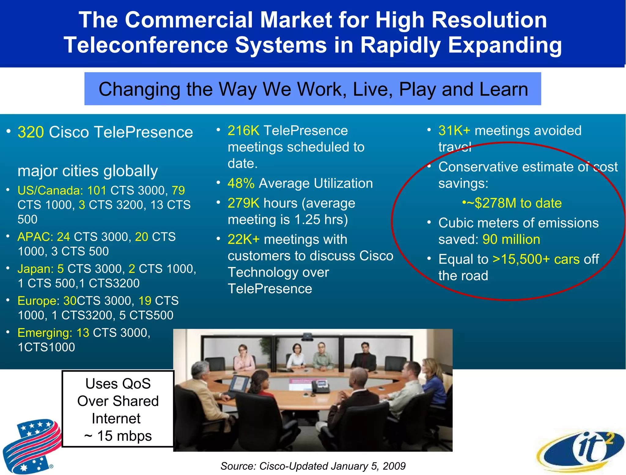 The Commercial Market for High Resolution Teleconference Systems in Rapidly Expanding Changing the Way We Work, Live, Play and Learn Source: Cisco-Updated January 5, 2009 Uses QoS Over Shared Internet  ~ 15 mbps 320  Cisco TelePresence  major cities globally US/Canada: 101  CTS 3000,  79  CTS 1000,  3  CTS 3200, 13 CTS 500 APAC: 24  CTS 3000,  20  CTS 1000, 3 CTS 500 Japan: 5  CTS 3000,  2  CTS 1000, 1 CTS 500,1 CTS3200 Europe :  30 CTS 3000,  19  CTS 1000, 1 CTS3200, 5 CTS500 Emerging: 13  CTS 3000, 1CTS1000 216K  TelePresence meetings scheduled to date.  48%  Average Utilization 279K  hours (average meeting is 1.25 hrs) 22K+  meetings with customers to discuss Cisco Technology over TelePresence 31K+  meetings avoided travel Conservative estimate of cost savings: ~$278M to date Cubic meters of emissions saved:  90 million Equal to  >15,500+ cars  off the road 