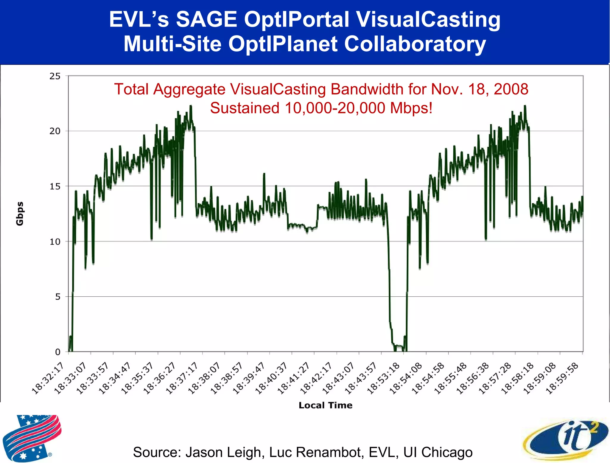 EVL’s SAGE OptIPortal VisualCasting Multi-Site OptIPlanet Collaboratory CENIC CalREN-XD Workshop Sept. 15, 2008 EVL-UI Chicago U Michigan Streaming 4k Source: Jason Leigh, Luc Renambot, EVL, UI Chicago  At Supercomputing 2008 Austin, Texas November, 2008 SC08 Bandwidth Challenge Finalist Requires 10 Gbps Lightpath to Each Site Total Aggregate VisualCasting Bandwidth for Nov. 18, 2008 Sustained 10,000-20,000 Mbps! 