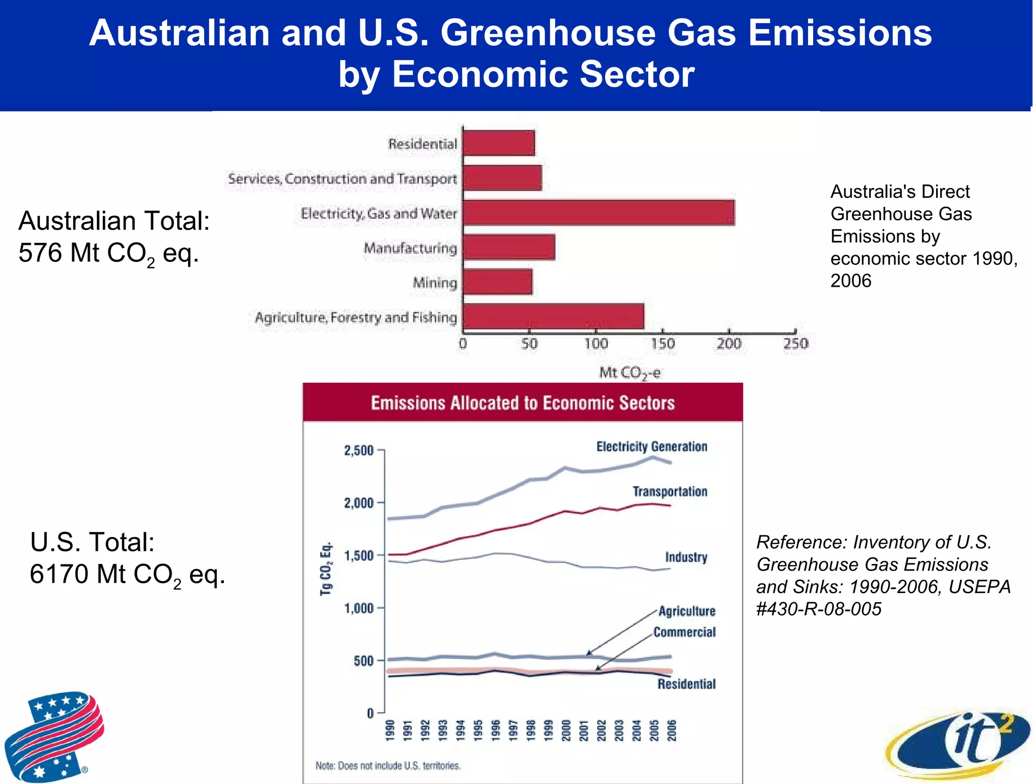Australian and U.S. Greenhouse Gas Emissions  by Economic Sector Reference: Inventory of U.S. Greenhouse Gas Emissions and Sinks: 1990-2006, USEPA #430-R-08-005 Australia's Direct Greenhouse Gas Emissions by economic sector 1990, 2006 Australian Total: 576 Mt CO 2  eq. U.S. Total: 6170 Mt CO 2  eq. 
