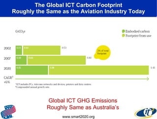 The Global ICT Carbon Footprint Roughly the Same as the Aviation Industry Today Global ICT GHG Emissions Roughly Same as Australia’s www.smart2020.org 