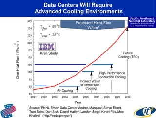 Data Centers Will Require  Advanced Cooling Environments Source: PNNL Smart Data Center-Andrés Márquez, Steve Elbert, Tom Seim, Dan Sisk, Darrel Hatley, Landon Sego, Kevin Fox, Moe Khaleel  (http://esdc.pnl.gov/) Krell Study Projected Heat-Flux W/cm 2 