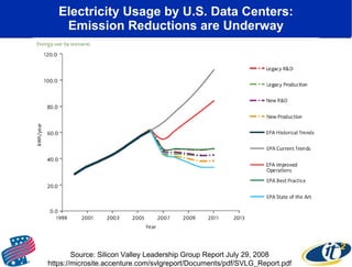 Electricity Usage by U.S. Data Centers: Emission Reductions are Underway Source: Silicon Valley Leadership Group Report July 29, 2008 https://microsite.accenture.com/svlgreport/Documents/pdf/SVLG_Report.pdf 