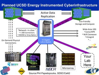 Planned UCSD Energy Instrumented Cyberinfrastructure N x 10 Gbit N x 10 Gbit 10 Gigabit L2/L3 Switch Eco-Friendly  Storage and Compute Microarray Your Lab Here On-Demand Physical Connections “ Network  in a box “ > 200 Connections DWDM or Gray Optics Active Data Replication Source:Phil Papadopoulos, SDSC/Calit2 Wide-Area 10G Cenic/HPR NLR Cavewave Cinegrid … 